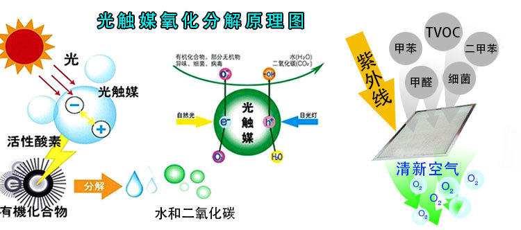 光触媒对于上海除甲醛的优势是？