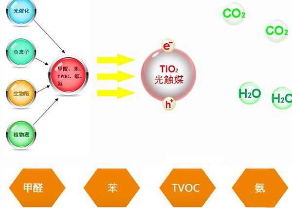 上海除甲醛要靠专业的光触媒治理公司